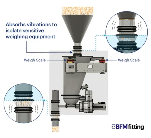 BFM Weighing Bellows - How It Works - Product Page-1