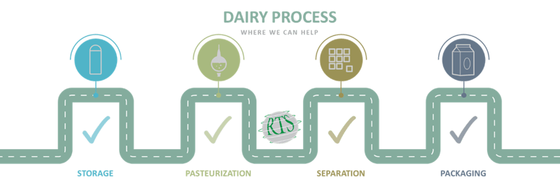 Dairy Process Overview Small