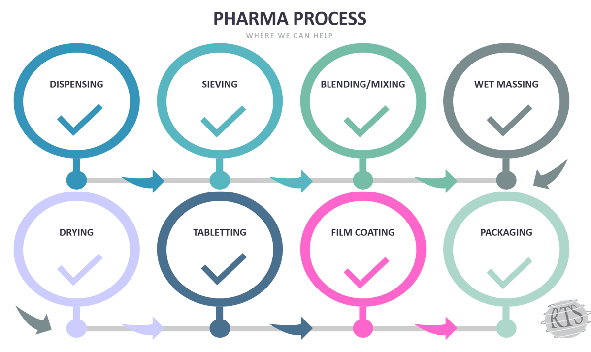 Pharma Process Diagram