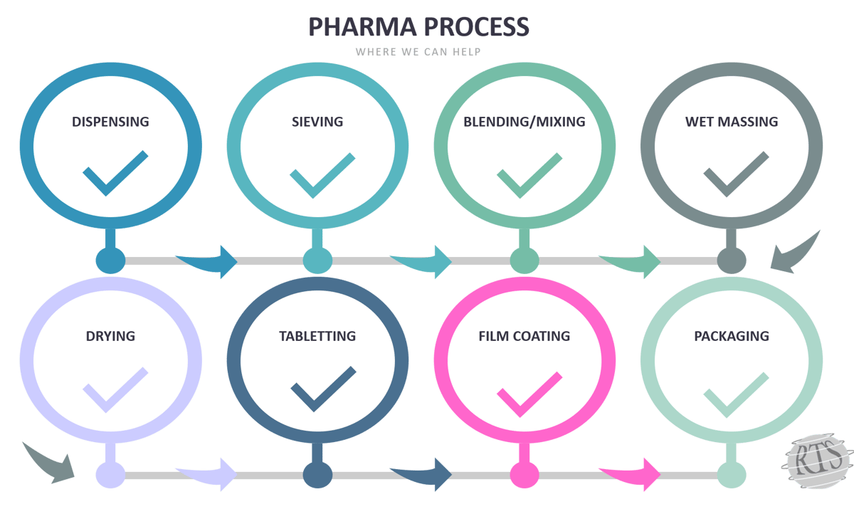 Flow Chart Of Pharmaceutical Manufacturing Process