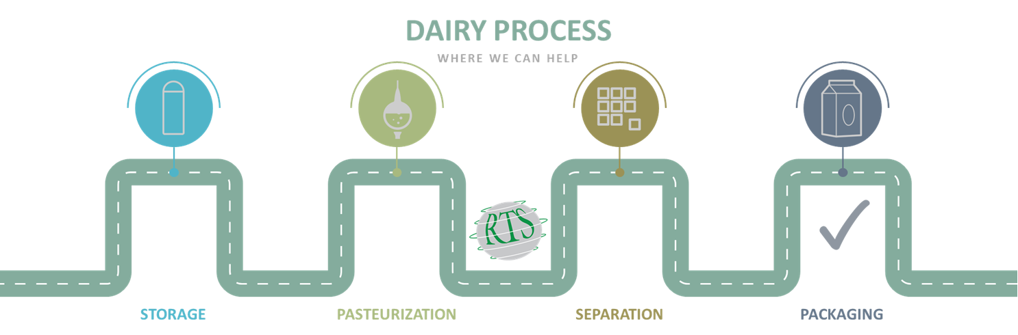 Dairy Process Diagram Packaging
