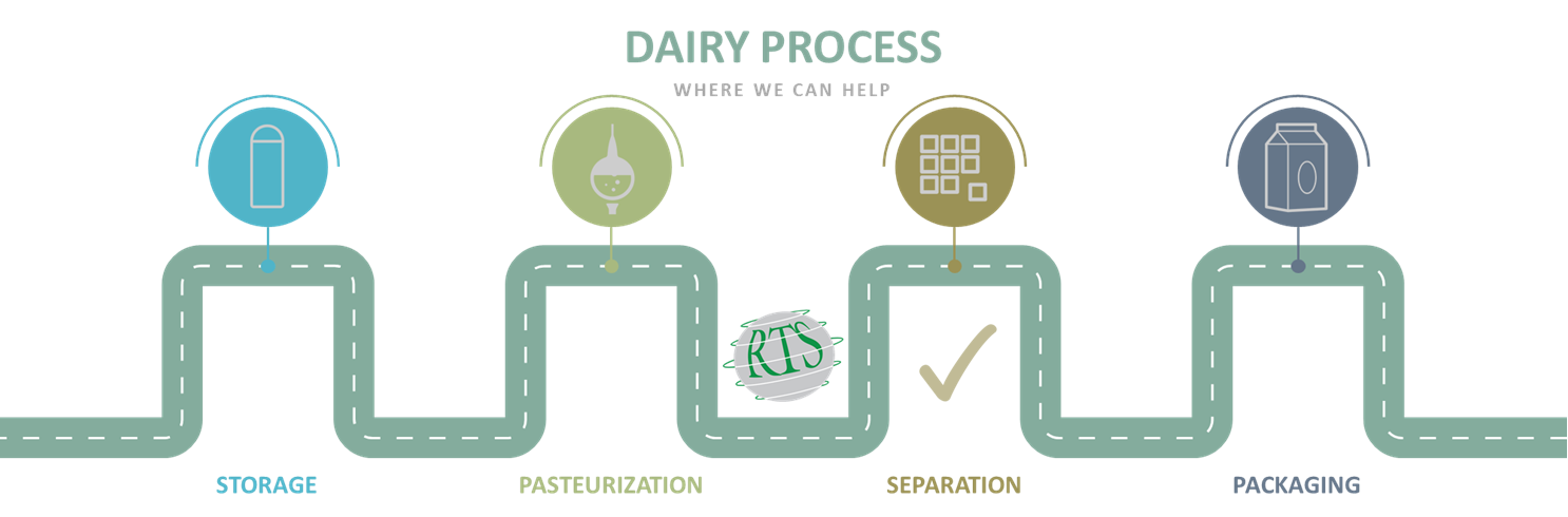 Dairy Process Feeding