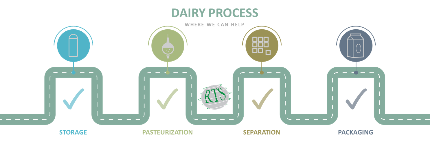 Dairy Process Fittings