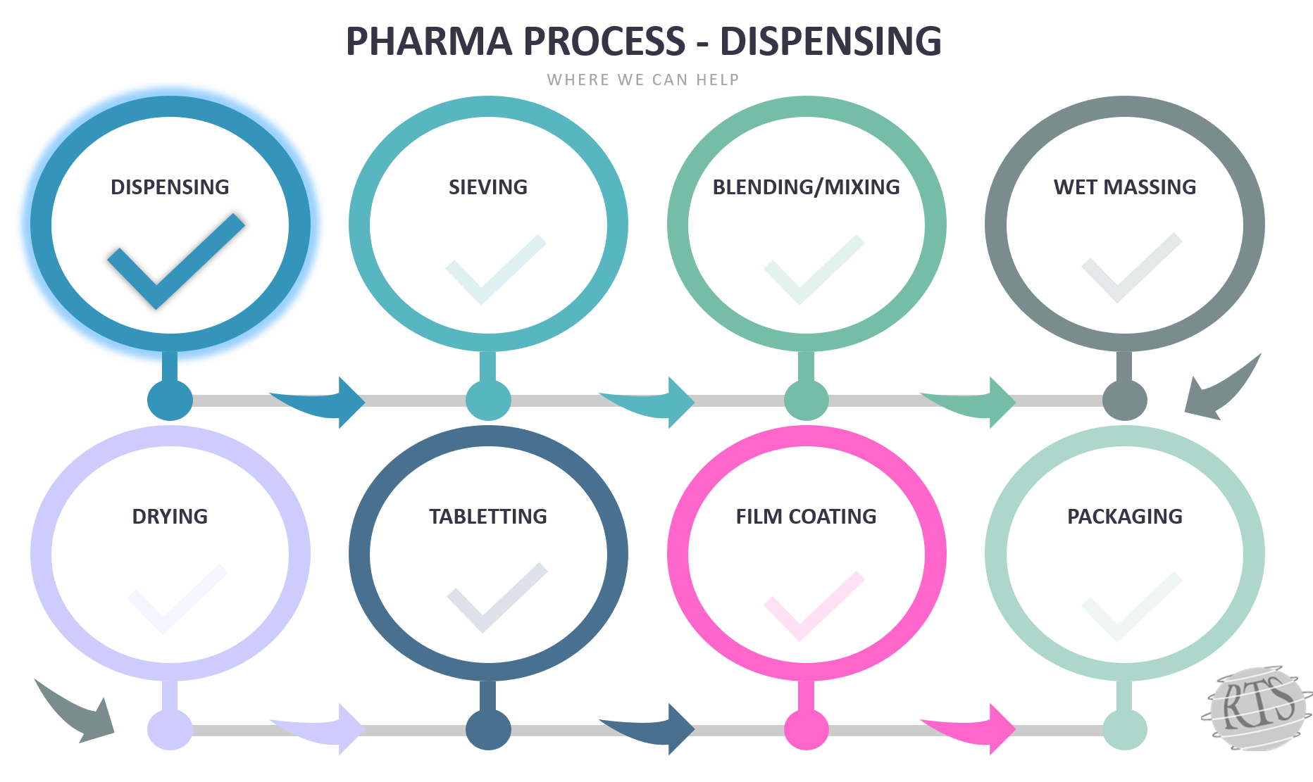 Pharma Process Diagram DISPENSING