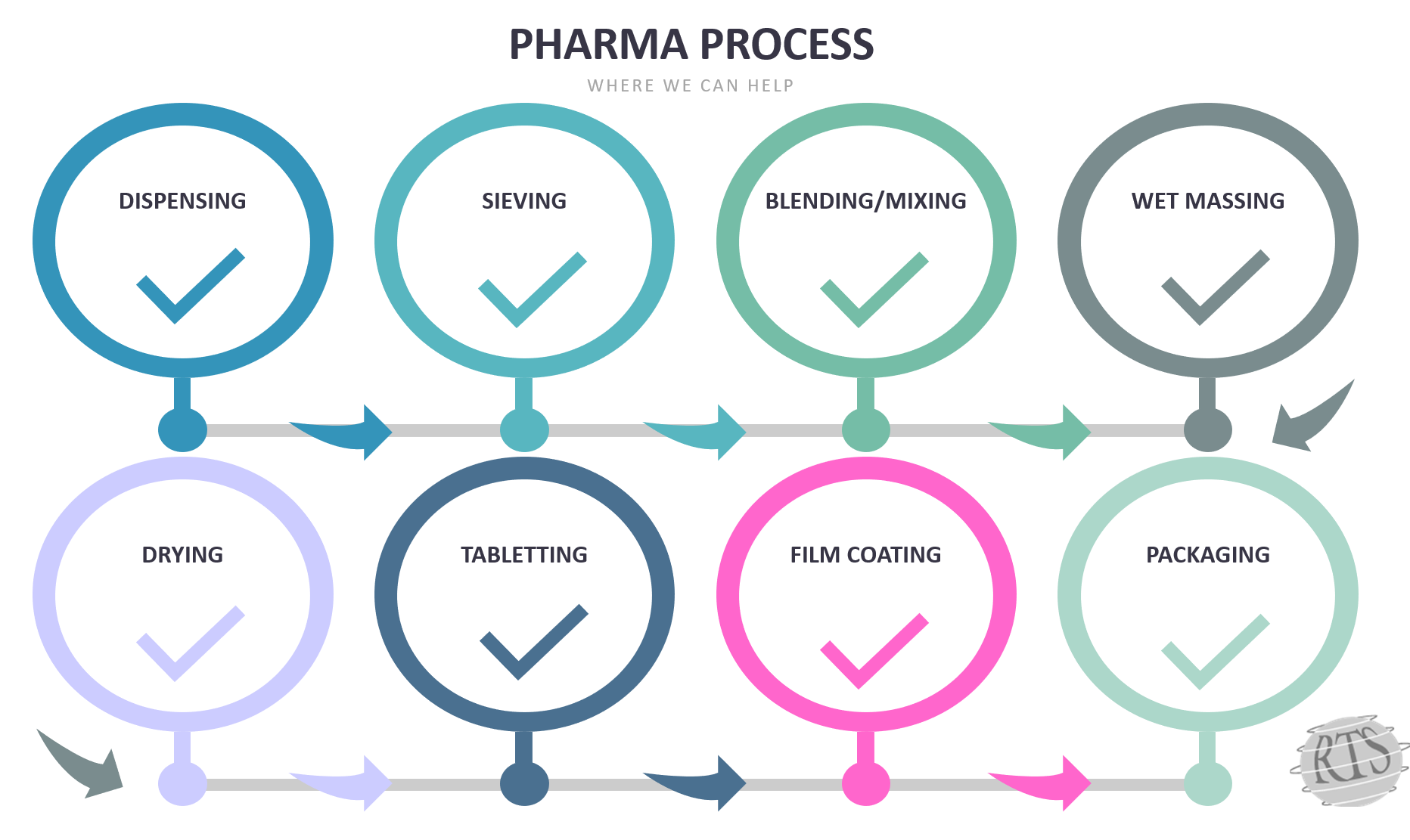 Pharma Process Diagram